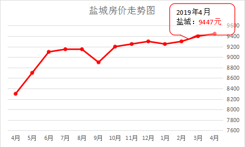 盐城房价最新动态及市场走势分析与预测报告