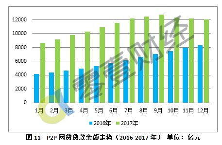 最新网贷趋势分析报告（2017版）